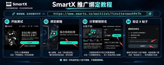 A Chinese-language tutorial graphic for 'SmartX 推广绑定教程' (SmartX Promotion Binding Tutorial) with a waitlist link and four numbered steps showing how to test, bind a wallet, share, and verify X (Twitter).