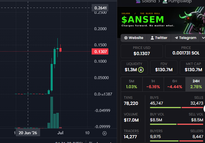 A cryptocurrency trading chart showing $ANSEM token at $0.1307 USD with 24H change of 2.78%, displayed on a Solana/Pumpswap platform.