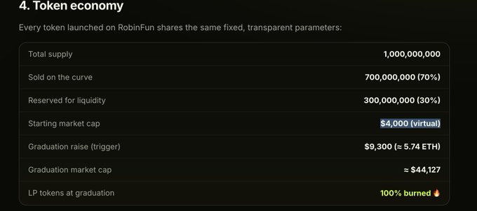 Slide titled '4. Token economy' detailing RobinFun token parameters: total supply 1B, 70% sold on curve, 30% reserved for liquidity, $4,000 starting market cap, $9,300 graduation raise, and 100% LP tokens burned at graduation.