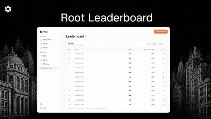 The image displays the Root Leaderboard interface, featuring a "Top 100" rankings table where users like "RootID_4023" lead with 827 points and $8696 in daily volume, set against a dark cityscape background with an orange "Connect wallet" button in the top right.