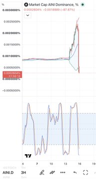 A TradingView chart titled 'Market Cap AIIN Dominance, %' shows a sharp spike upward, with an oscillator below indicating momentum.
