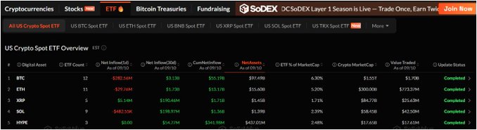 The image shows a SoSoValue dashboard displaying US Crypto Spot ETF Overview data, highlighting that XRP ETFs saw $5.14M in net inflows yesterday while their cumulative inflow reached $1.71B, which aligns with the post celebrating Franklin's XRPZ ($5.14M) as institutional dip-buyers continue accumulating XRP.