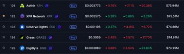 A financial market data table showing rankings, tickers, and percentage changes for ATH ($0.00373, +2.76%), XPR Network ($0.002575, +0.29%), Inverse Rights ($0.001185, +0.67%), Grass ($0.3050, +3.46%), and DigiByte ($0.00980, +0.28%).
