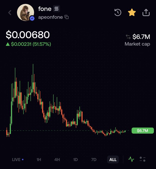 A cryptocurrency price chart for the token "fone" (apeonfone) shows its price at $0.00680 with a 51.57% gain (up $0.00231) and a $6.7M market cap, though the candlestick pattern displays a sharp initial spike followed by a prolonged downtrend, illustrating the post's point about Pumpfun rug pulls that fail to sustain value.