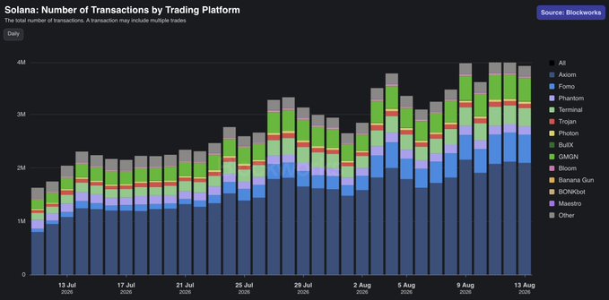 A stacked bar chart titled 'Solana: Number of Transactions by Trading Platform' from Blockworks, showing daily transaction growth across platforms like Axiom, Fomo, Phantom, and Trojan from July to August 2026.