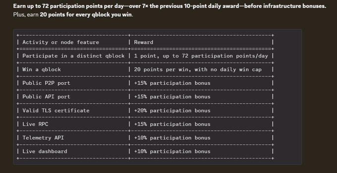 A table detailing participation point rewards, including 'Earn up to 72 participation points per day' with bonuses for activities like winning qblocks (+20 points), public P2P ports (+15%), valid TLS certificates (+20%), and live dashboards (+10%).