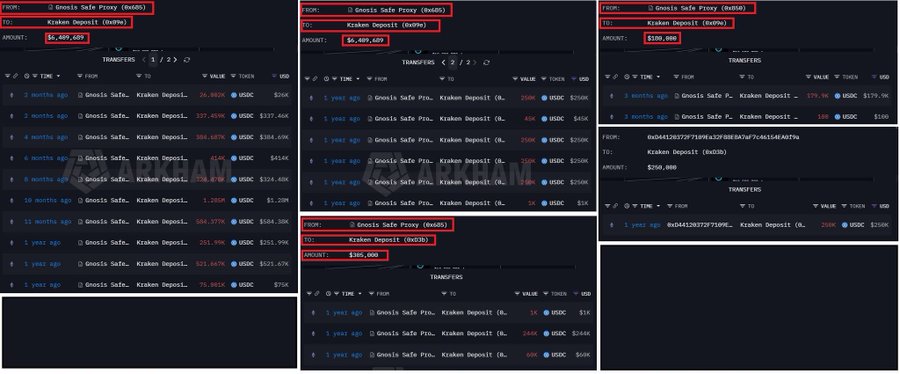 A screenshot displaying multiple cryptocurrency wallet transaction histories, with red boxes highlighting transfers between 'Gnosis Safe Proxy (0xeDB)' and 'Kraken Deposit' accounts showing amounts like $4,489,689 and $385,000.
