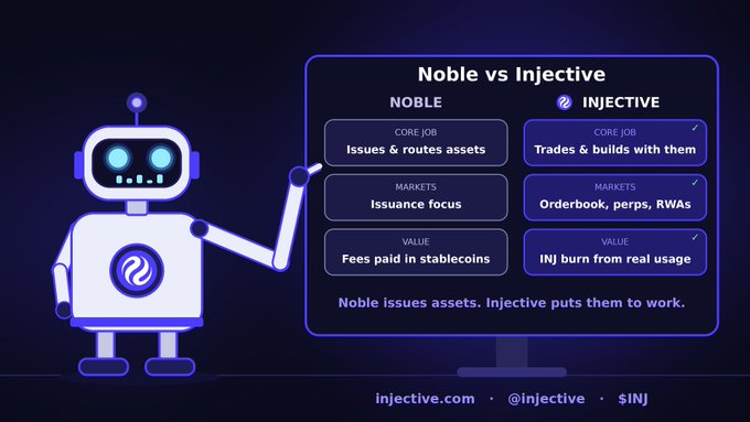 Neon purple and white explainer graphic titled “Noble vs Injective,” comparing “NOBLE” with “INJECTIVE.” The slide states: “Noble issues assets, Injective puts them to work.”