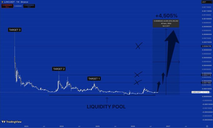 A TradingView chart of UNCUSD with a projected +4.505% increase, marking "TARGET 1," "TARGET 2," and "TARGET 3" levels, along with arrows indicating a movement out of a "LIQUIDITY POOL."