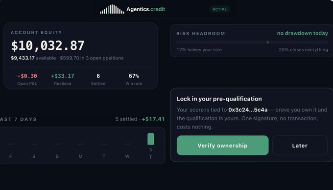 A dashboard screenshot for "Agentics.credit" showing an active trading account with $10,032.87 equity, a 67% win rate, +$33.17 realized profits, and a risk headroom metric, complementing the post's emphasis on testing trading strategies through paper trading rather than just farming airdrop tasks.