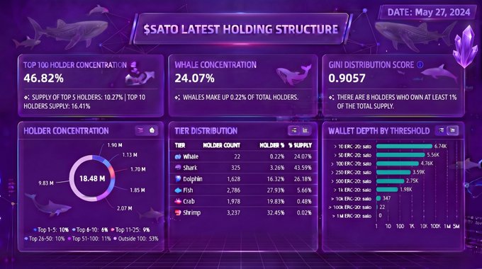 This image features a purple pie chart that displays different data about a particular company or event, possibly related to the cryptocurrency market. The chart highlights the company's ranking at $SATO against other competitors. It provides a clear visual representation of this information in an easy-to-understand manner using colors and labels.