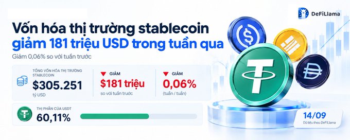 An infographic from DeFiLlama titled "Vốn hóa thị trường stablecoin giảm 181 triệu USD trong tuần qua," with figures showing a total stablecoin market cap of $305.251 billion and USDT comprising 60.11%, dated 14/09.