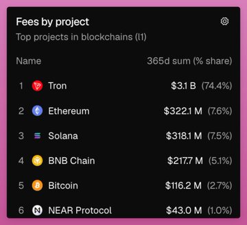 The image shows a table with information about fees for different cryptocurrencies. The top row of the table lists various cryptocurrency names along with their respective fees. The bottom row displays the fees for each cryptocurrency. The text "Fees by project" indicates that this is a summary or overview of the fees associated with different projects, and it's likely to be used as a reference point when discussing the costs involved in developing and maintaining these projects.