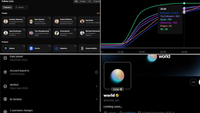 A dashboard view showing follow lists and analytics, with a tooltip displaying "26.06, Followers: 23,472, Top Followers: 682, Score: 742, Influencers: 589, Project: 64, VC: 29," alongside a profile for "world" (@world_xyz) created December 2023 and verified since June 2026, supporting the post's claim about the $80,000 domain purchase and building activity around world.xyz on Solana.