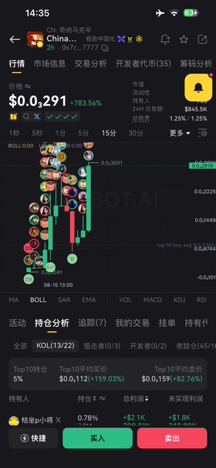 The image shows a cryptocurrency trading app displaying a token called "China..." with a price of $0.291 and a 783.56% increase, featuring a candlestick chart and a bell notification icon. The narrative about China's young people's cultural trends and Weibo hot searches aligns with the post's discussion of this trending China-themed token, whose contract address (0x7c...777) matches the one shown in the post.