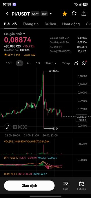 A smartphone screenshot of a crypto trading app showing the PI/USDT pair on OKX with a current price of 0.08874 (-15.71%), 24h high of 0.11086 and low of 0.08304, with RSI at 28.81 and MACD at -0.00036.