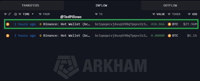 A screenshot from Arkham Intelligence's Transfers page shows two large BTC inflows to Binance: Hot Wallet, with 434.866 BTC ($27.96M) arriving 2 hours ago and 0.00008 BTC ($5.15) arriving 3 hours ago, supporting the post's claim of a whale accumulating approximately $28 million worth of Bitcoin.