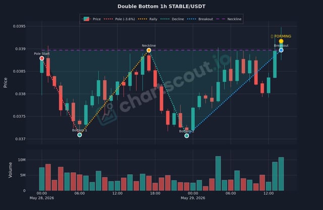 The image features a scatter chart of cryptocurrency price trends, primarily focusing on the double bottom pattern. The chart indicates that there are two distinct peaks in the price movements of a cryptocurrency over the past hour. This suggests an unusual market behavior or a possible trend reversal. There is also information about the price going up and down during this period, which could be used by investors to evaluate potential gains or losses in their portfolio. The post provides additional insights on how to navigate such patterns, suggesting that they may indicate a stable/usdt signal for speculative trading purposes.