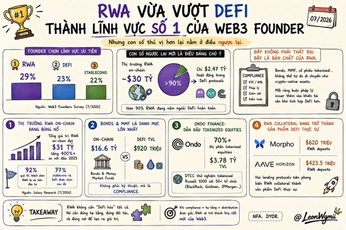 The image is an infographic titled "RWA VỪA VƯỢT DEFI THÀNH LĨNH VỰC SỐ 1 CỦA WEB3 FOUNDER" (RWA has just surpassed DeFi to become the #1 Web3 sector for founders), dated 07/2026, highlighting that 29% of founders chose RWA over DeFi (23%) and Stablecoins (22%), with RWA on-chain market approaching $30T and over 90% of RWA migrating from DeFi, featuring key players like Ondo ($3.78T TVL), Morpho ($620M deposits), and Aave Horizon ($423.5B deposits).