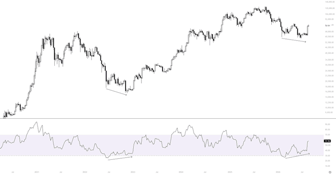 A candlestick chart of Bitcoin ($BTC) with an RSI indicator below, showing price action with annotated upward trend arrows at key lows (around mid-2023 and late 2024), illustrating the post's message that simple trend-following analysis and disciplined execution would have captured Bitcoin's major rallies.