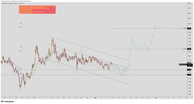 A TradingView chart titled 'GBPUSD' displays price action on the 4-hour timeframe, featuring a descending channel with Fibonacci retracement levels marked at 1.279, 1.418, 1.73, and 1.618, along with a red annotation box detailing an Elliott Wave count analysis.
