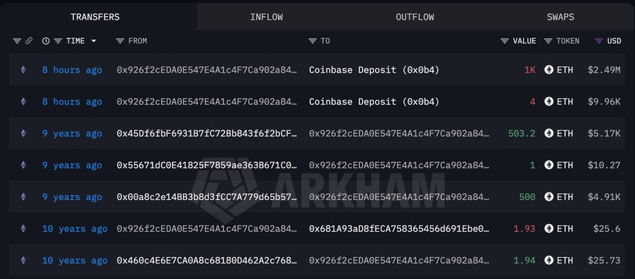 A screenshot of a blockchain transaction tracker showing multiple ETH transfers from wallet addresses to "Coinbase Deposit (0x0b4..." over the past 9-10 years, including recent deposits of 1K ETH ($2.49M) and 4 ETH ($9.96K) from address 0x926f2cEDA0E547E4A1c4F7Ca902a84..., which corresponds to a whale depositing 2,903 ETH ($7.22M) into Coinbase after 9 years of inactivity.
