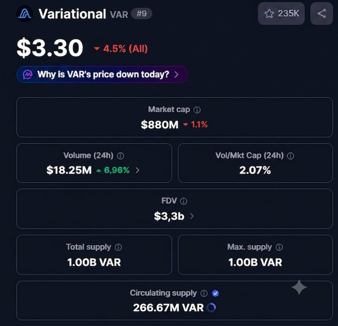 This image shows the current metrics for Variational VAR, including its price of $3.30, market cap of $880M, and circulating supply of 266.67M VAR. The accompanying post uses these figures to compare VAR's valuation to $LIT and $HYPE.