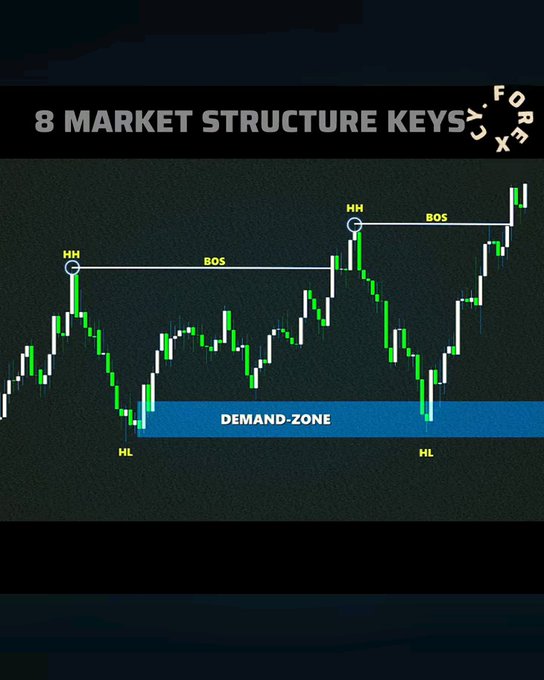 A trading chart graphic titled '8 MARKET STRUCTURE KEYS' showing candlestick patterns with 'HH', 'BOS', 'HL', and 'DEMAND-ZONE' annotations on a dark background.
