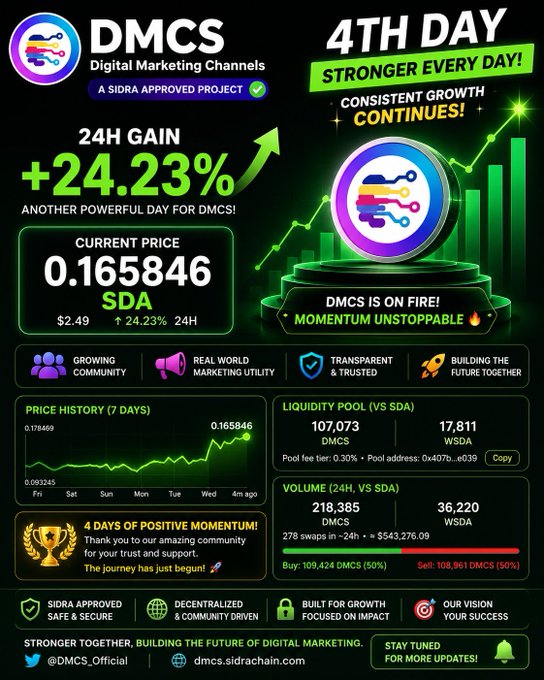 A Day 4 performance graphic for the Sidra-approved Digital Marketing Channels (DMCS) project highlights a +24.23% 24-hour gain at a current price of 0.165846 SDA, showcasing metrics like a 107,073 DMCS liquidity pool, 218,385 DMCS 24-hour volume, and a 7-day price chart, while emphasizing its growing community and transparent, secure foundation.