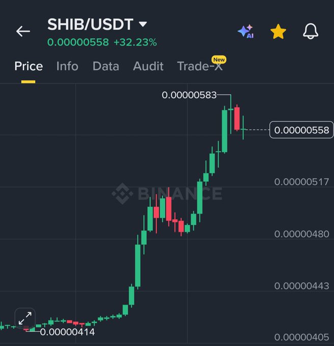 A Binance price chart for SHIB/USDT shows a dramatic surge from around $0.00000414 to a peak of $0.00000583, with the token up 32.23%—illustrating the explosive rally referenced in the post questioning what catalyst is driving Shiba Inu's sudden price movement.