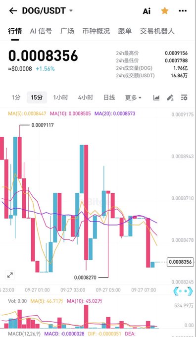 A cryptocurrency trading chart shows the DOG/USDT pair trading at 0.0008356, up 1.56%, with various candlestick and moving average indicators visible.