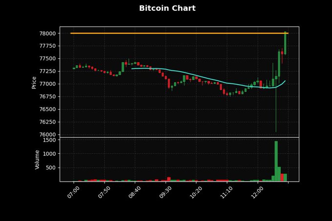 A 'Bitcoin Chart' candlestick chart shows price movement from 07:00 to past 12:00, with prices ranging around 76,000-78,000, displaying a notable price spike and corresponding volume increase.