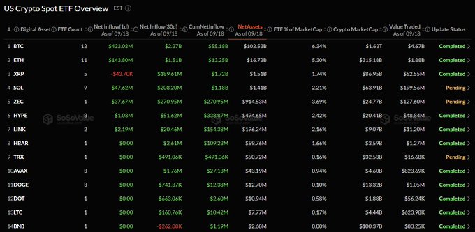 A US Crypto Spot ETF Overview table listing various digital assets including BTC, ETH, XRP, SOL, ZEC, and others, showing metrics like Net Inflow/Outflow (1d, 30d), CumNetInflow, NetAssets, ETF % of MarketCap, and update status (Completed/Pending).
