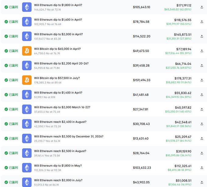 A screenshot of a prediction market interface showing various bets on whether Ethereum and Bitcoin will reach certain prices, with all entries marked as settled (已赢料).