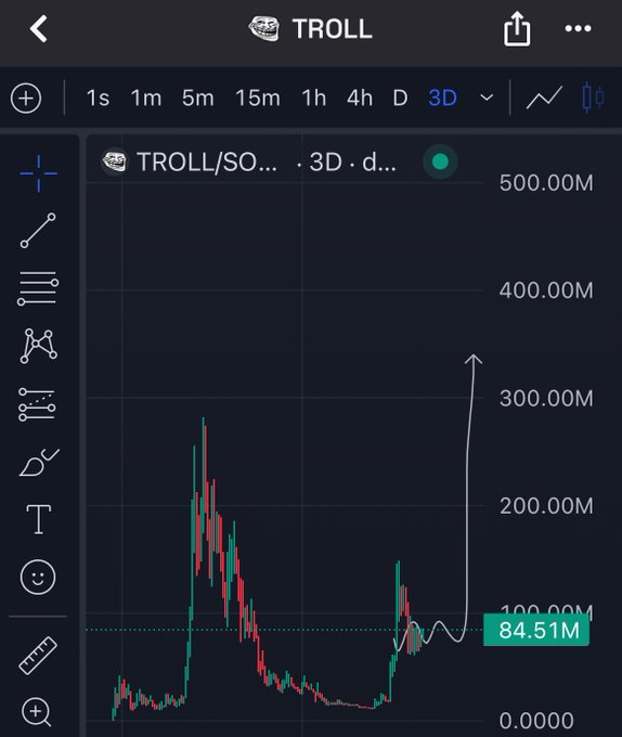 The image shows a screen with a graph displaying the price change of a stock, along with the ticker symbol (Troll), for three days. The price has been going up by $1B each day. The title of the graph is "Day-three of trolling till $1B market capitalization troll or be trollied". This shows that the stock's price has increased significantly in a short period, potentially indicating a trend towards higher valuations or speculation surrounding the company.