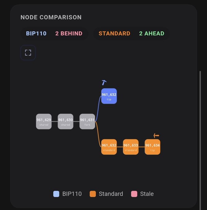 A Bitcoin node comparison diagram shows BIP110 is 2 blocks behind while Standard is 2 blocks ahead, with the Standard chain extending through blocks 961,632-961,634 after forking at 961,631, while BIP110 sits at a single 961,632 tip—visually illustrating the post's point that BIP110's chain is effectively "game over" since Standard nodes have decisively outpaced it on the longest-chain rule.