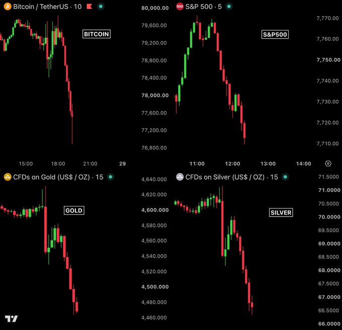 Four trading charts (Bitcoin/TetherUS 10m, S&P 500 5m, Gold, and Silver 15m) display sharp synchronized declines, with Bitcoin plunging toward the 21:00 mark, the S&P 500 falling from ~7,770 to 7,710, Gold dropping from ~4,640 to 4,460, and Silver declining from ~71.5 to 66.5. The synchronized selloff across crypto, equities, and precious metals visually reinforces the post's claim of nearly $2 trillion in market value being erased in just 2.5 hours following hawkish comments by Fed Chair Kevin Warsh at Jackson Hole.