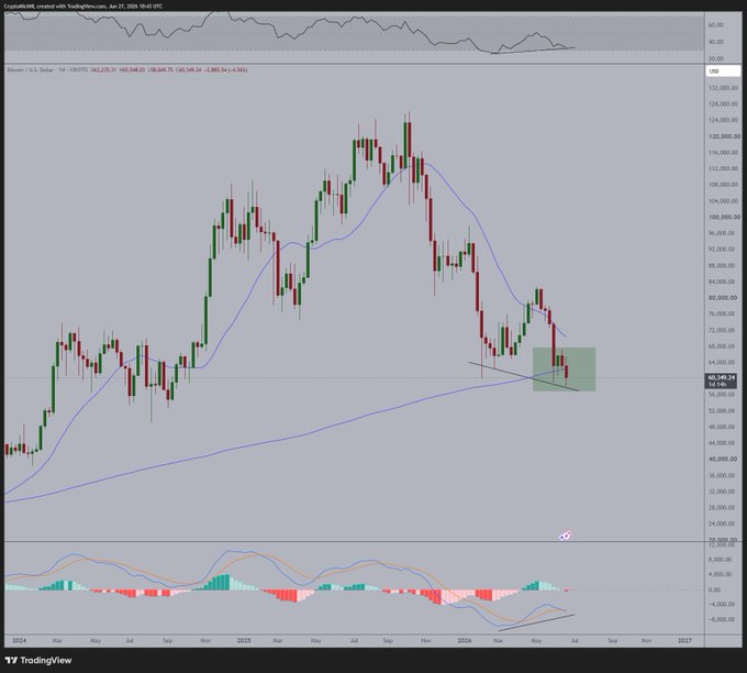 A weekly candlestick chart of Bitcoin/USD on TradingView shows price consolidating around the $60,140 region after a sharp decline from highs near $125,000, with a 50-week moving average near $105,000 and a 200-week MA hovering around $64,000—directly illustrating the post's thesis that a reclaim of $62,500 and the 200-week MA would be a bullish trigger.