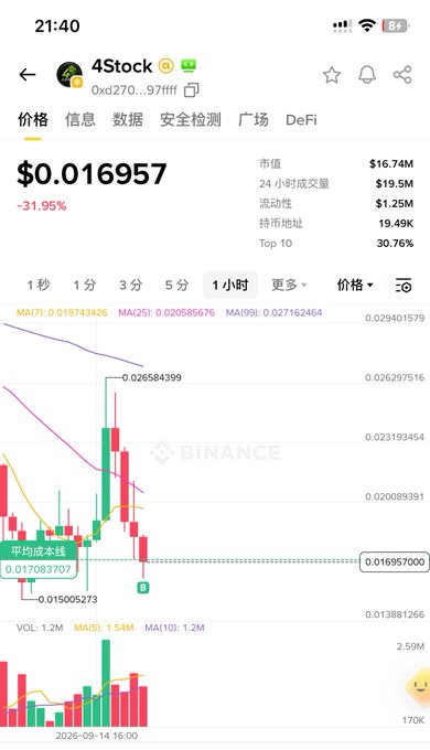 The image shows a Binance trading chart for the meme token "4Stock" (0xd270...97fff) priced at $0.016957, down 31.95%, with an average cost line at $0.017083707 and recent price action showing a sharp pump to $0.026584399 followed by a pullback. This visually illustrates the post's point about declining meme sector liquidity, as the chart demonstrates how the token spiked briefly before retreating below its average cost basis—exactly the unsustainable "pump and dump" pattern the user describes.