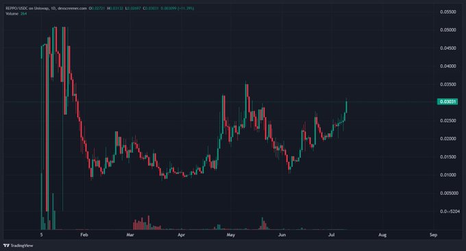 A TradingView candlestick chart of $REPPO/USDC on Uniswap displays a daily price history from late December 2024 through mid-July, showing high volatility with an initial spike near $0.06, a steep decline through February, and a gradual recovery to approximately $0.0283 (+11.3%). The chart visually supports the post's claim that the market is "digesting" $REPPO's growth, illustrating the sharp early surge followed by consolidation and a renewed uptrend in recent months.