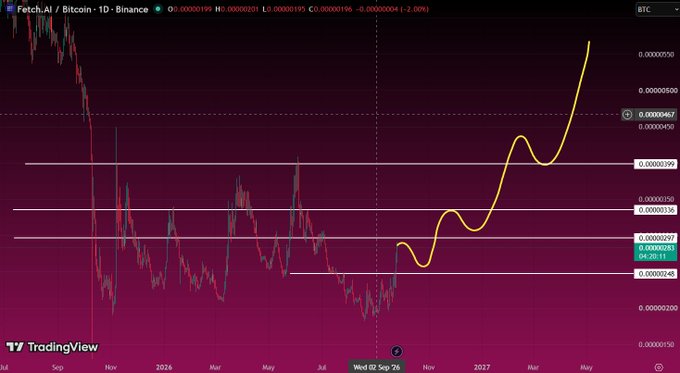 TradingView chart showing Fetch.AI (FET) priced in Bitcoin on Binance, displaying historical price action in red and green candlesticks, with a yellow hand-drawn line projecting a strong future upward trend towards 0.00000750.