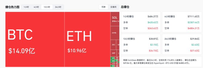 A Chinese cryptocurrency market dashboard displaying total liquidation amounts with BTC at $14.09亿 (1.409 billion) and ETH at $10.96亿 (1.096 billion), along with 1-hour, 4-hour, 12-hour, and 24-hour liquidation data for various tokens.