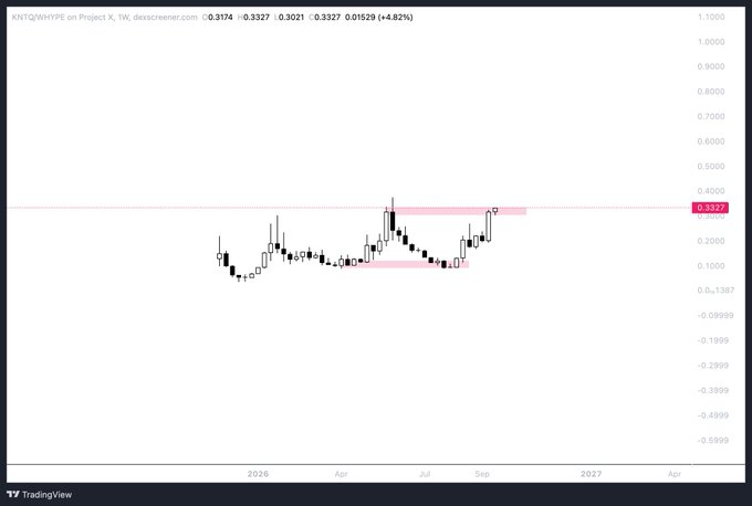 A TradingView candlestick chart displays KNTO/WHYPE on Project X with current price 0.3174.
