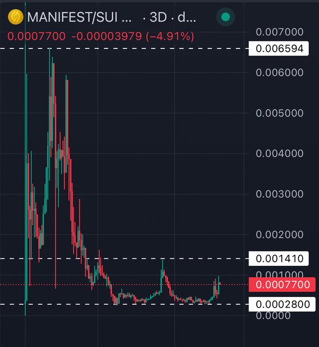 A candlestick chart for the MANIFEST/SUI trading pair on the 3D timeframe, showing a current price of 0.0007700 (-4.91%), with horizontal levels marked at 0.006594, 0.001410, and 0.0002800.