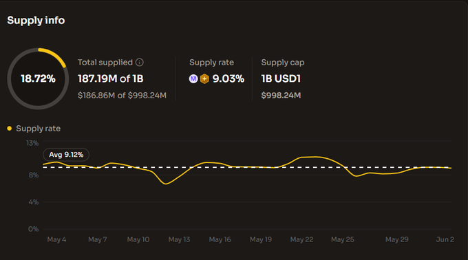 The image shows a closeup of a computer screen displaying some financial information, likely related to cryptocurrency trading or investments. The main focus appears to be the price chart, which tracks different rates such as Bitcoin supply capped at $9.8e8, total invested in Bitcoin at $1.78e13, and supply rate of Bitcoin for US dollar (i.e., UDI). There is also information about the cryptocurrency's trading volume across various dates. The post mentions that there have been no big changes since May 5th.