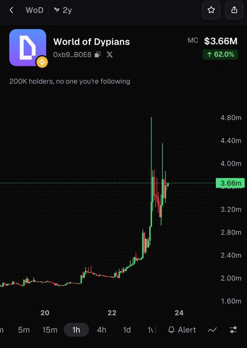 A cryptocurrency price chart for 'World of Dypians' (WoD) showing a market cap of $3.66M with a 62.0% increase, plotted against time intervals from 20 to 24.