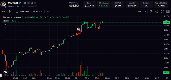 A TradingView candlestick chart for the meme coin 'Mancer' on the SOL network, showing a market cap of $16.8M and price around $0.00673 with a +82.90% 24h change.