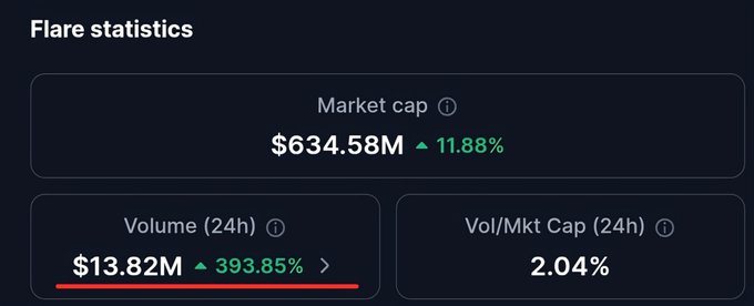A "Flare statistics" dashboard shows FLR's market cap at $634.58M (up 11.88%), 24-hour trading volume of $13.82M (up 393.85%), and a volume-to-market-cap ratio of 2.04%, highlighting the record-high volume mentioned in the post.