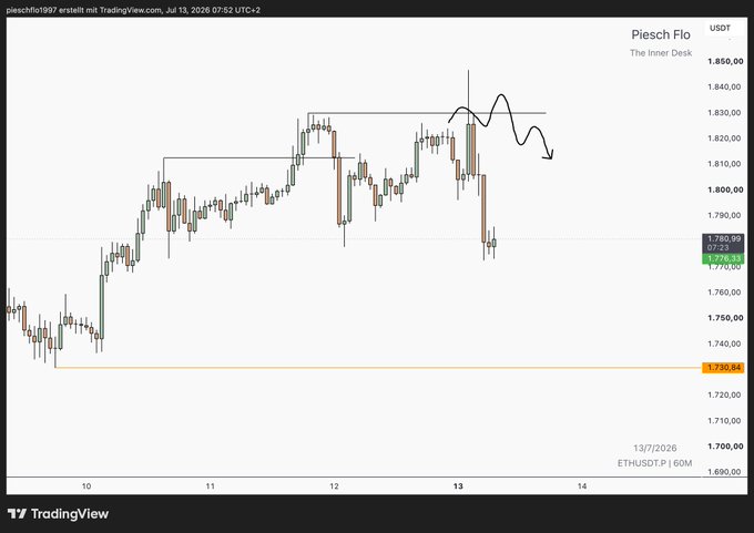 A TradingView chart for ETHUSDT (Piesch Flo, 'The Inner Desk') showing price action around 1,790 with a hand-drawn arrow indicating a downward move.