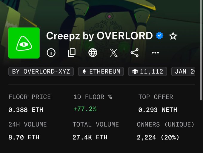 A screenshot of the 'Creepz by OVERLORD' NFT collection showing floor price of 0.388 ETH, 1D floor change of +77.2%, 24H volume of 8.70 ETH, and total volume of 27.4K ETH on Ethereum.